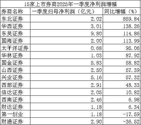 在线配资服务 增长态势良好！多家上市券商一季度业绩出炉