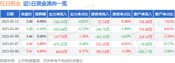 配资炒股平台官方网站 股票行情快报：红日药业（300026）5月12日主力资金净卖出756.13万元